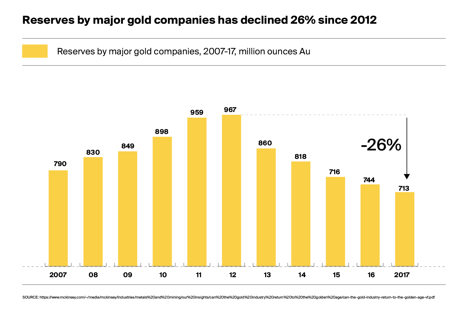 US GoldMining Reserves Chart