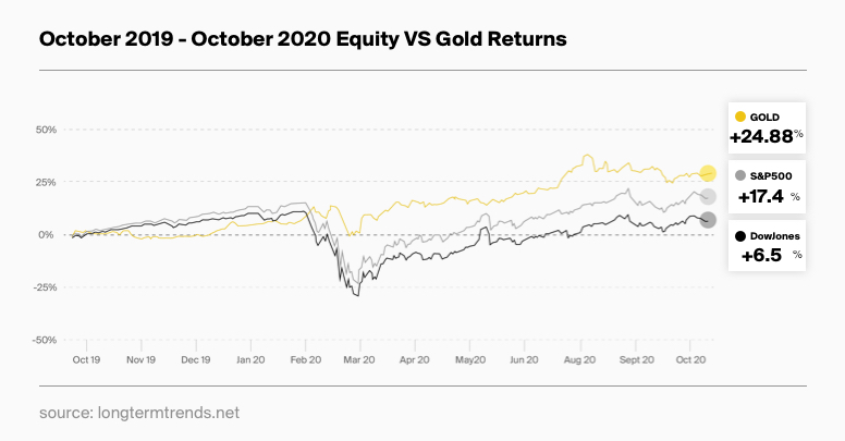 June 2019 - June 2020 Equity VSGold Returns Chart