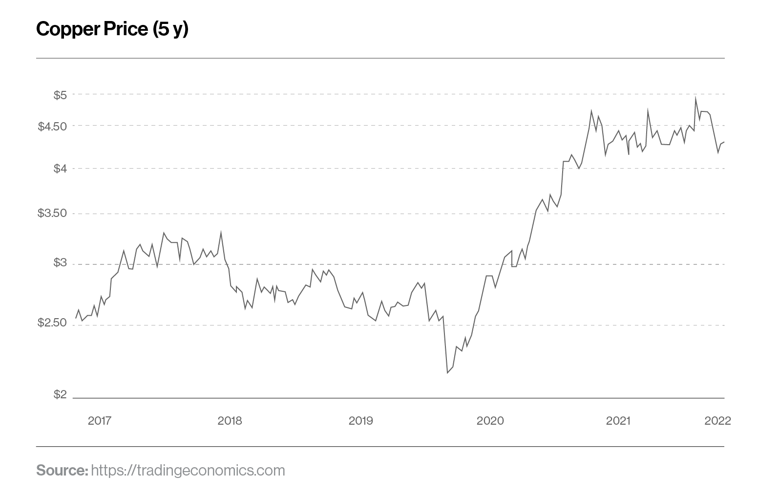 Copper price