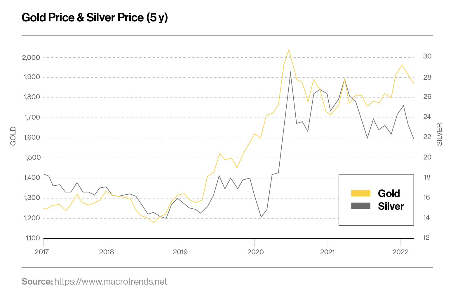 Gold price and Silver price