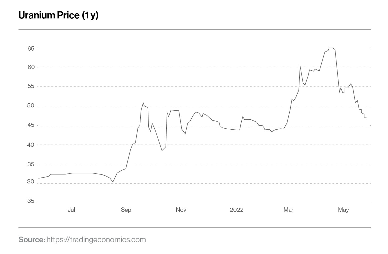 Uranium price