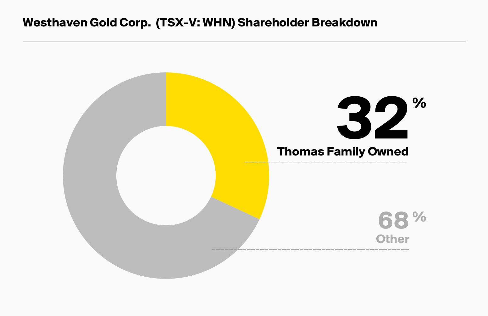 Westhaven Ventures Inc. Shareholder Breakdown | 32% Thomas Family Owned | 68% Other