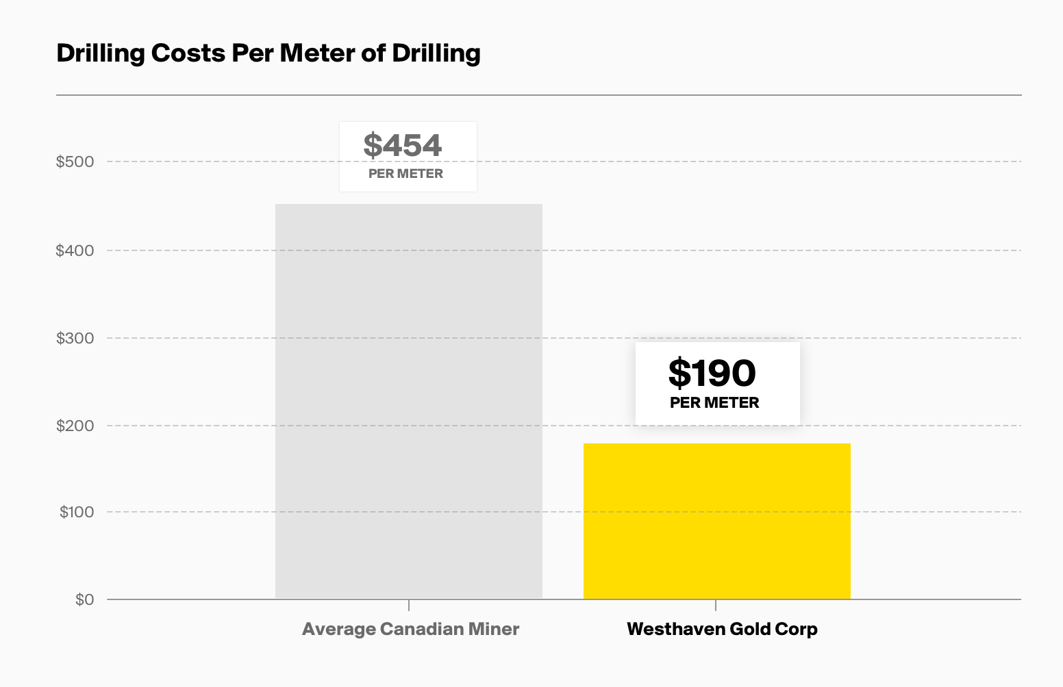 Drilling Costs per Meter of Drilling | Average Canadian Miner: $454 per meter | Westhaven Ventures: $190 per meter