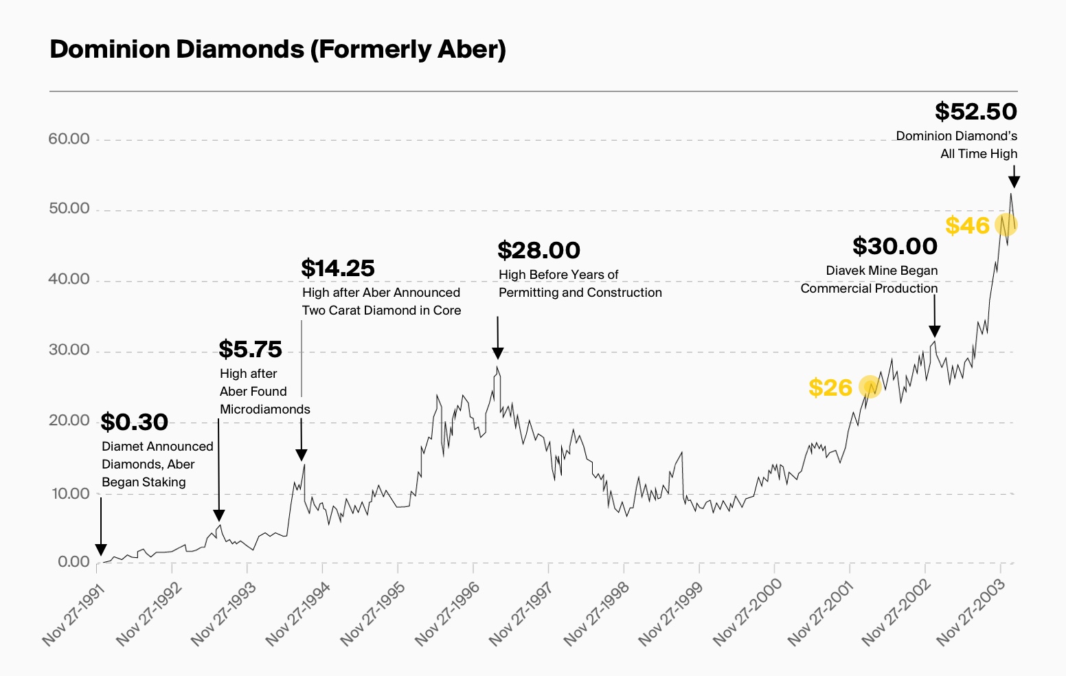 Dominion Diamonds Timeline