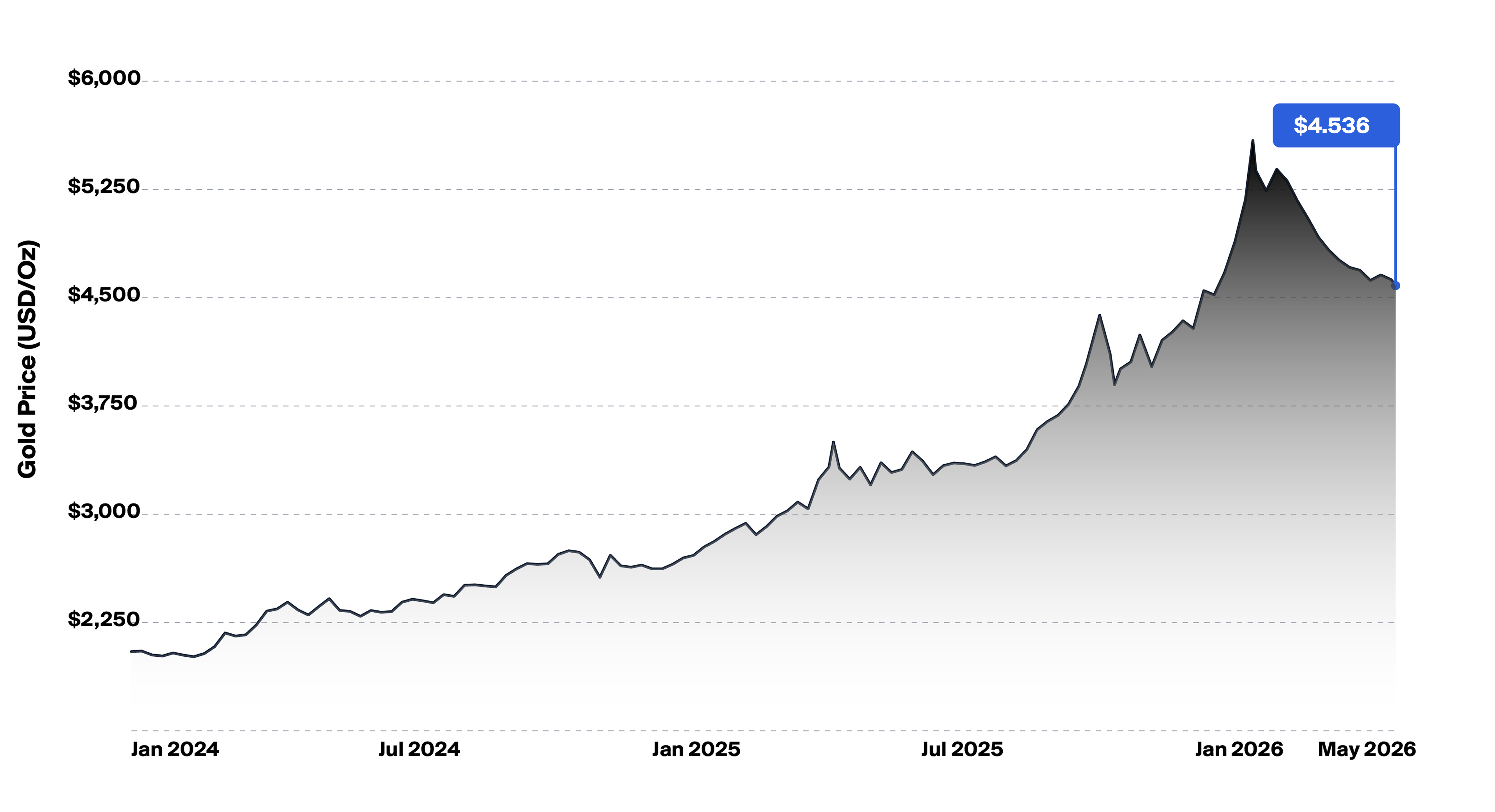 Gold Price