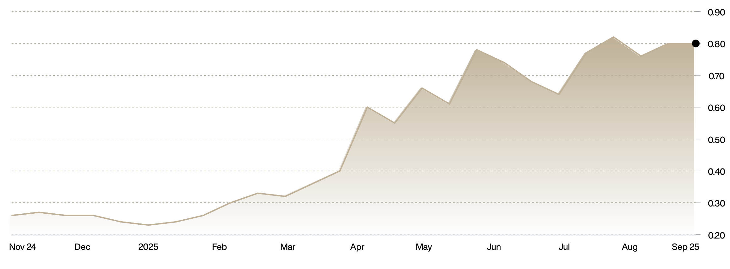 Fortune Bay 1 year stock chart